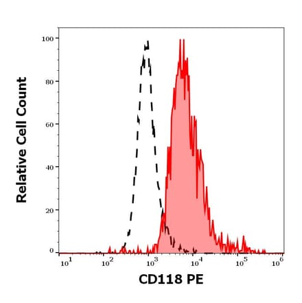Flow Cytometry - Anti-LIFR Antibody [12D3] (PE) (A320771)