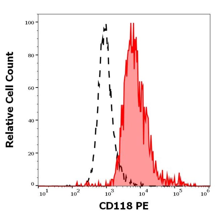 Flow Cytometry - Anti-LIFR Antibody [12D3] (PE) (A320771)