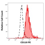 Flow Cytometry - Anti-LIFR Antibody [12D3] (PE) (A320771)
