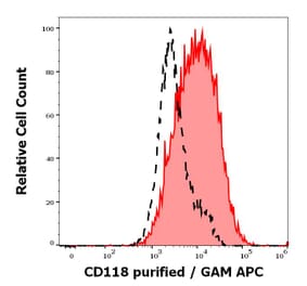 Flow Cytometry - Anti-LIFR Antibody [12D3] (A320772)