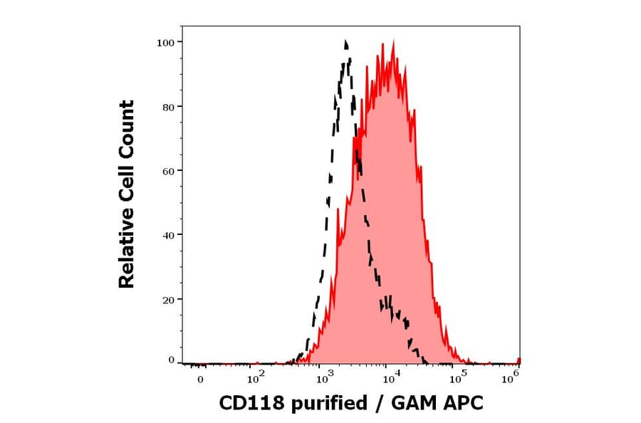 Flow Cytometry - Anti-LIFR Antibody [12D3] (A320772)