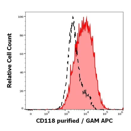 Flow Cytometry - Anti-LIFR Antibody [12D3] (A320772)