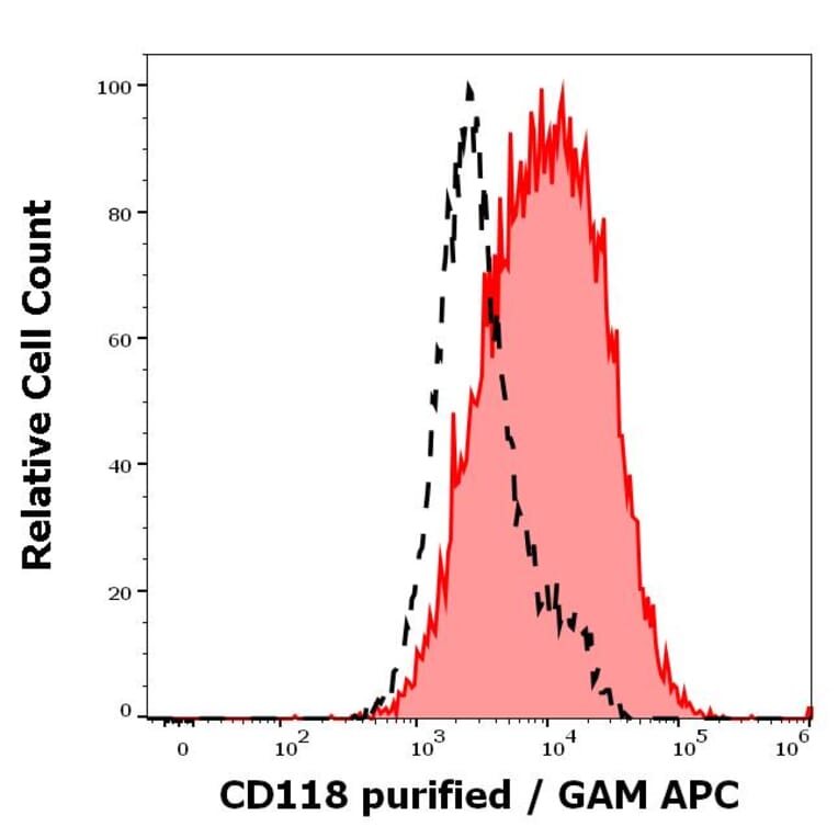 Flow Cytometry - Anti-LIFR Antibody [12D3] (A320772)