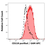 Flow Cytometry - Anti-LIFR Antibody [12D3] (A320772)