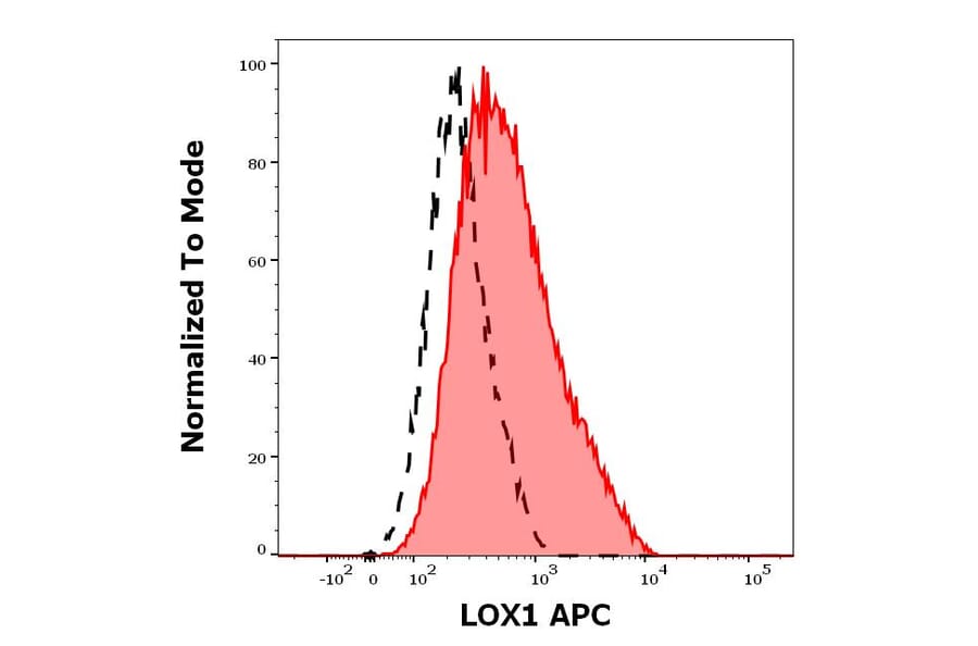 Flow Cytometry - Anti-LOX1 Antibody [15C4] (APC) (A320773)