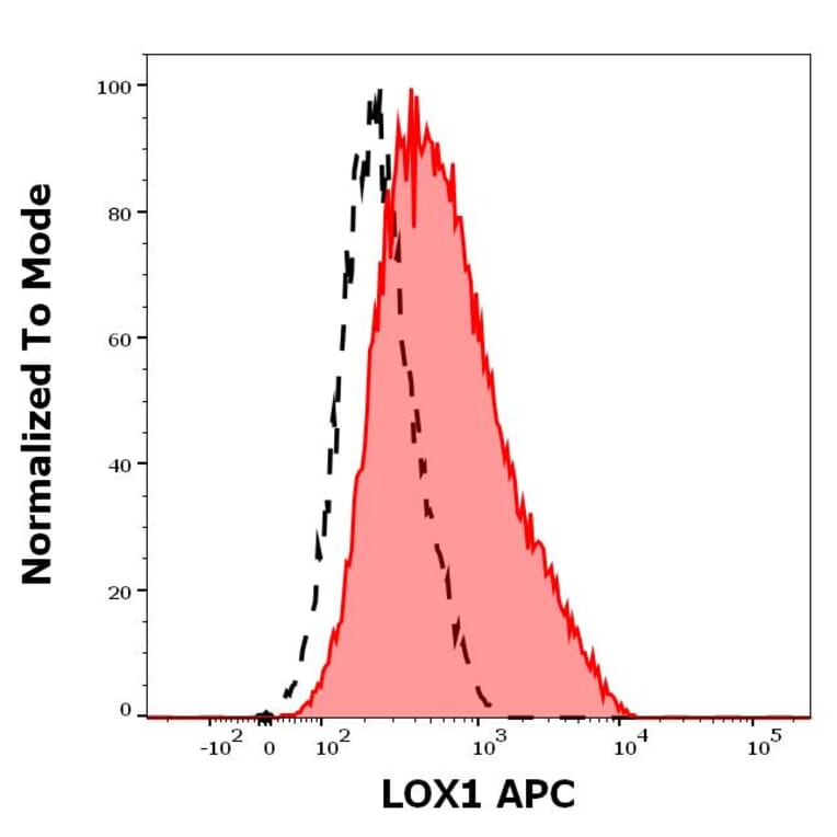 Flow Cytometry - Anti-LOX1 Antibody [15C4] (APC) (A320773)