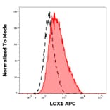 Flow Cytometry - Anti-LOX1 Antibody [15C4] (APC) (A320773)