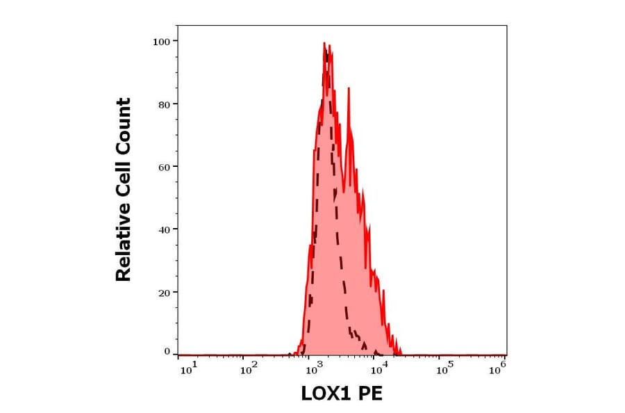 Flow Cytometry - Anti-LOX1 Antibody [15C4] (PE) (A320774)