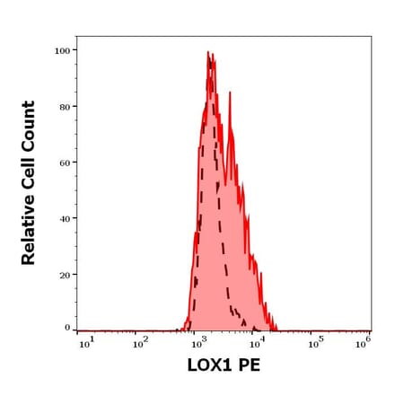 Flow Cytometry - Anti-LOX1 Antibody [15C4] (PE) (A320774)