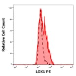 Flow Cytometry - Anti-LOX1 Antibody [15C4] (PE) (A320774)