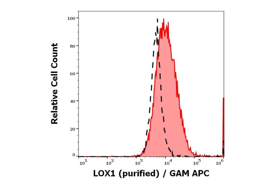 Flow Cytometry - Anti-LOX1 Antibody [15C4] (A320775)