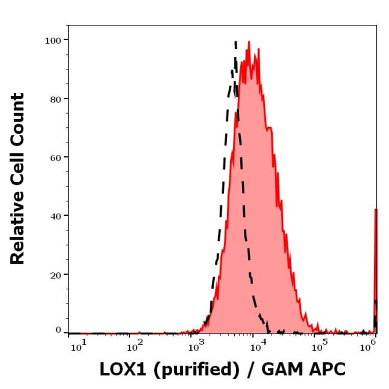 Flow Cytometry - Anti-LOX1 Antibody [15C4] (A320775)