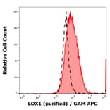 Flow Cytometry - Anti-LOX1 Antibody [15C4] (A320775)
