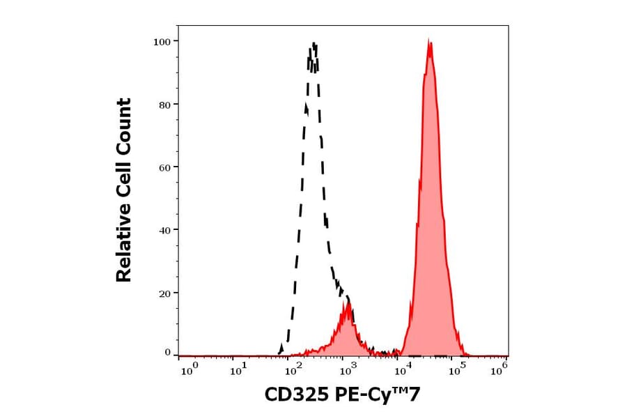 Flow Cytometry - Anti-N Cadherin Antibody [8C11] (PE-Cyanine 7) (A320776)