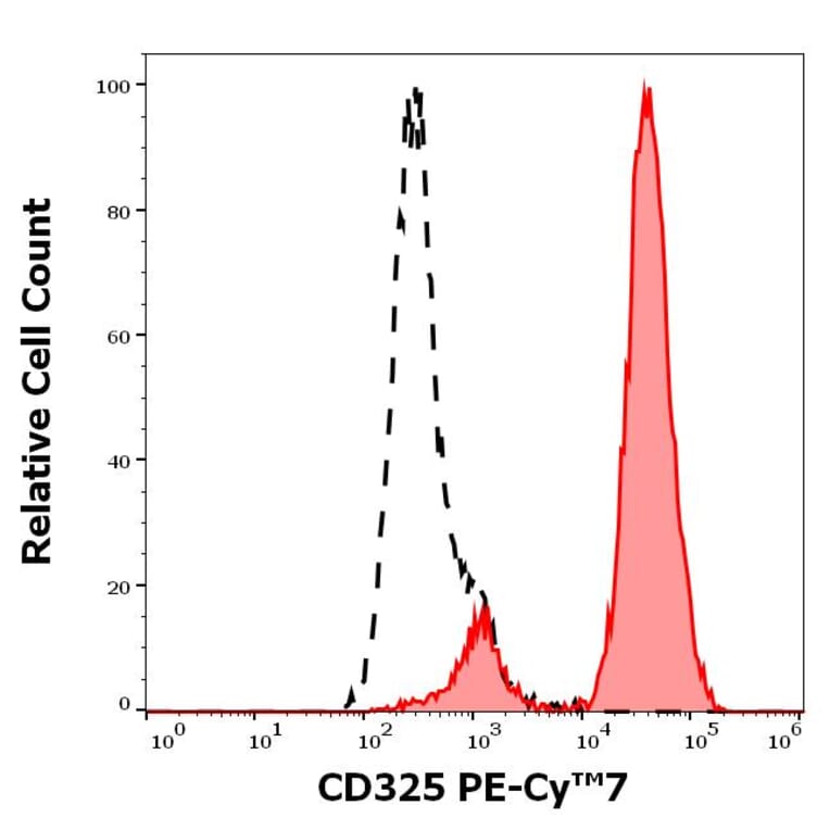 Flow Cytometry - Anti-N Cadherin Antibody [8C11] (PE-Cyanine 7) (A320776)