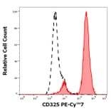 Flow Cytometry - Anti-N Cadherin Antibody [8C11] (PE-Cyanine 7) (A320776)