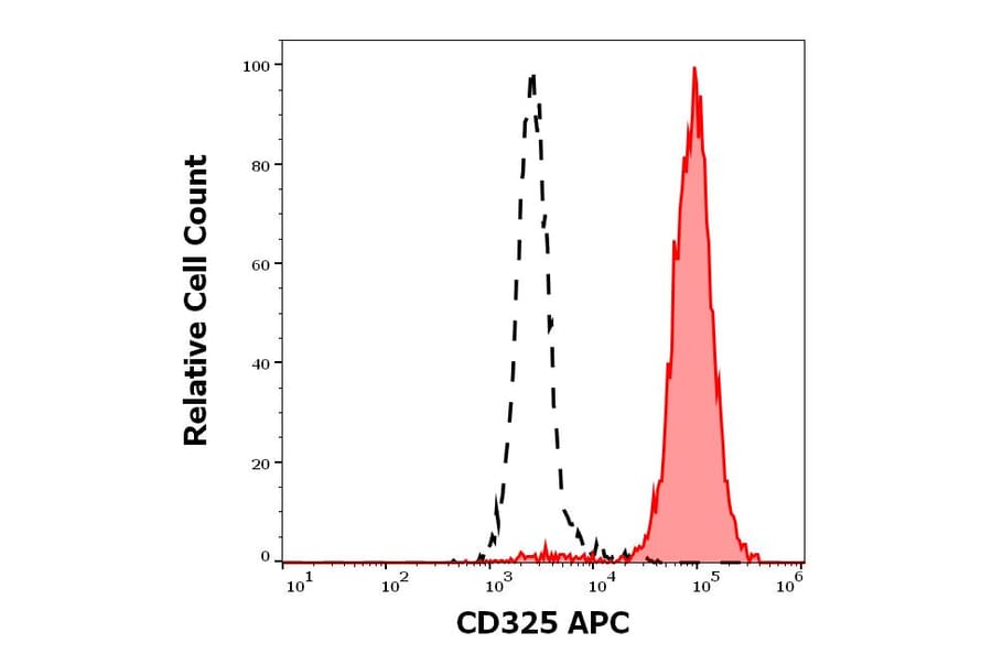 Flow Cytometry - Anti-N Cadherin Antibody [8C11] (APC) (A320777)