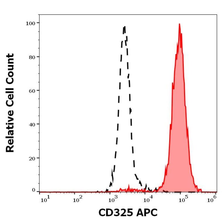 Flow Cytometry - Anti-N Cadherin Antibody [8C11] (APC) (A320777)