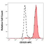 Flow Cytometry - Anti-N Cadherin Antibody [8C11] (APC) (A320777)