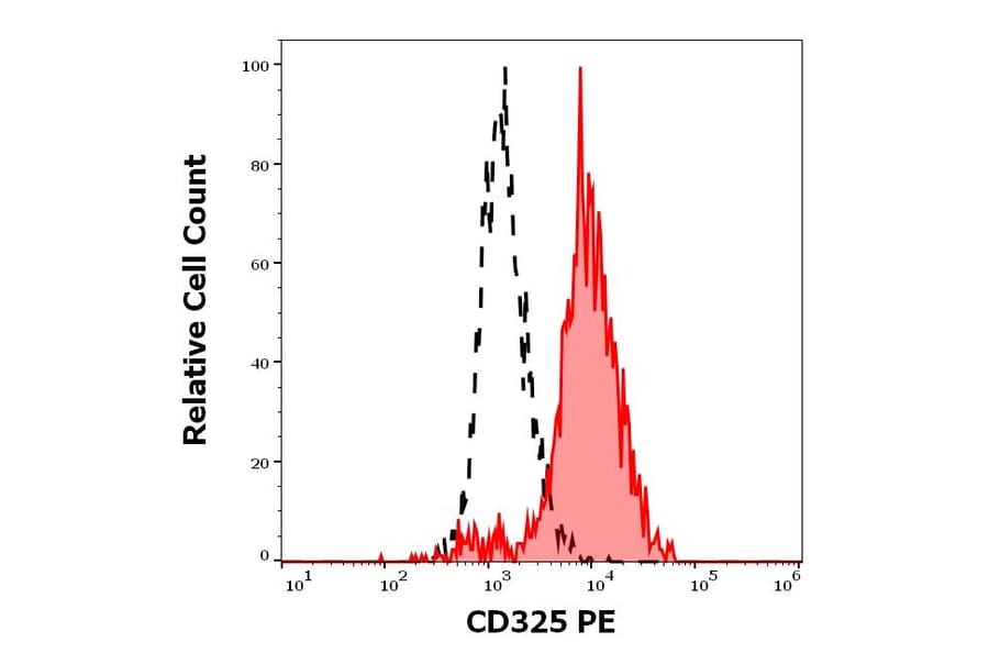Flow Cytometry - Anti-N Cadherin Antibody [8C11] (PE) (A320778)