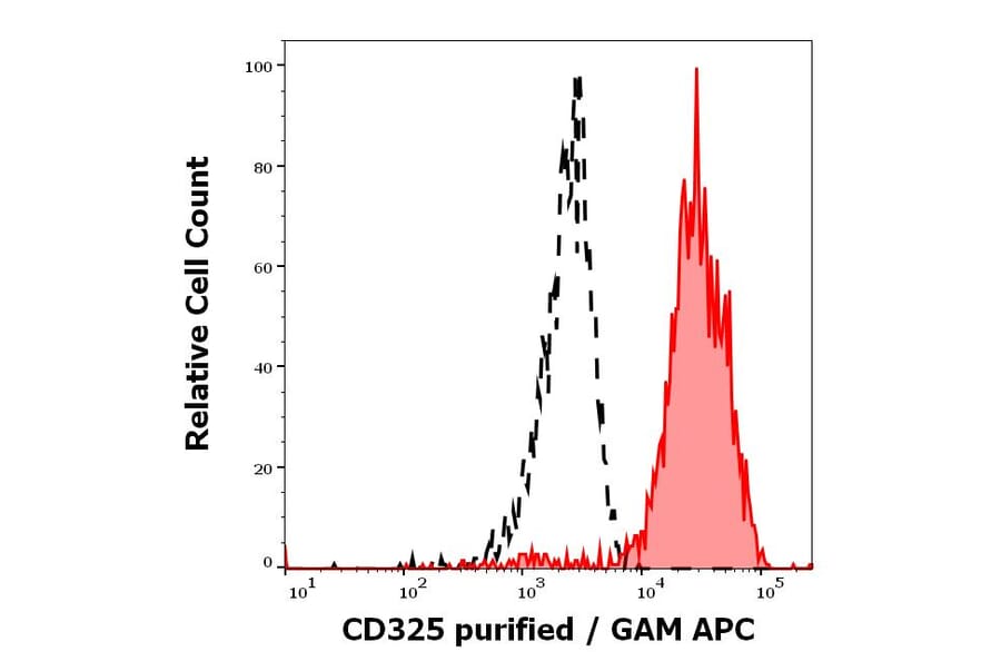Flow Cytometry - Anti-N Cadherin Antibody [8C11] (A320779)