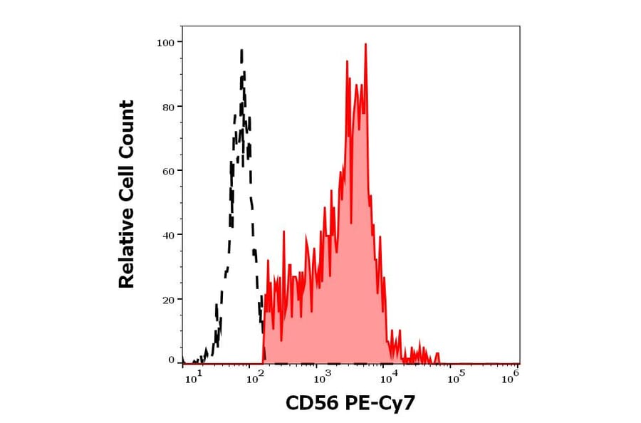 Flow Cytometry - Anti-NCAM1 Antibody [LT56] (PE-Cyanine 5) (A320780)