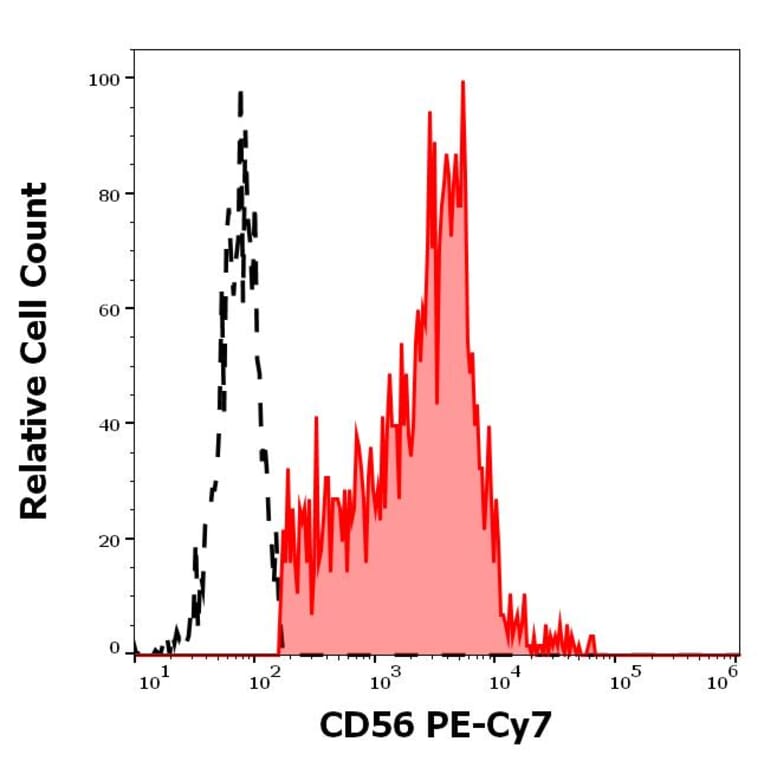 Flow Cytometry - Anti-NCAM1 Antibody [LT56] (PE-Cyanine 5) (A320780)