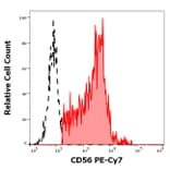 Flow Cytometry - Anti-NCAM1 Antibody [LT56] (PE-Cyanine 5) (A320780)