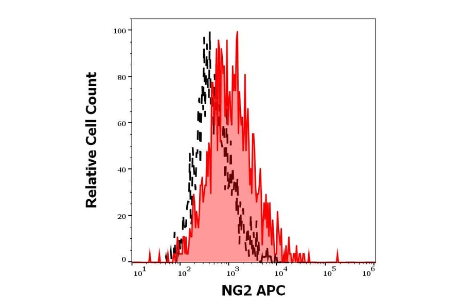 Flow Cytometry - Anti-NG2 Antibody [7.1] (APC) (A320781)
