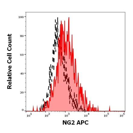 Flow Cytometry - Anti-NG2 Antibody [7.1] (APC) (A320781)