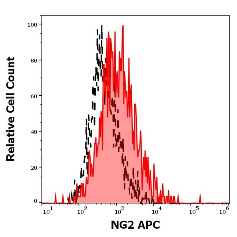 Flow Cytometry - Anti-NG2 Antibody [7.1] (APC) (A320781)