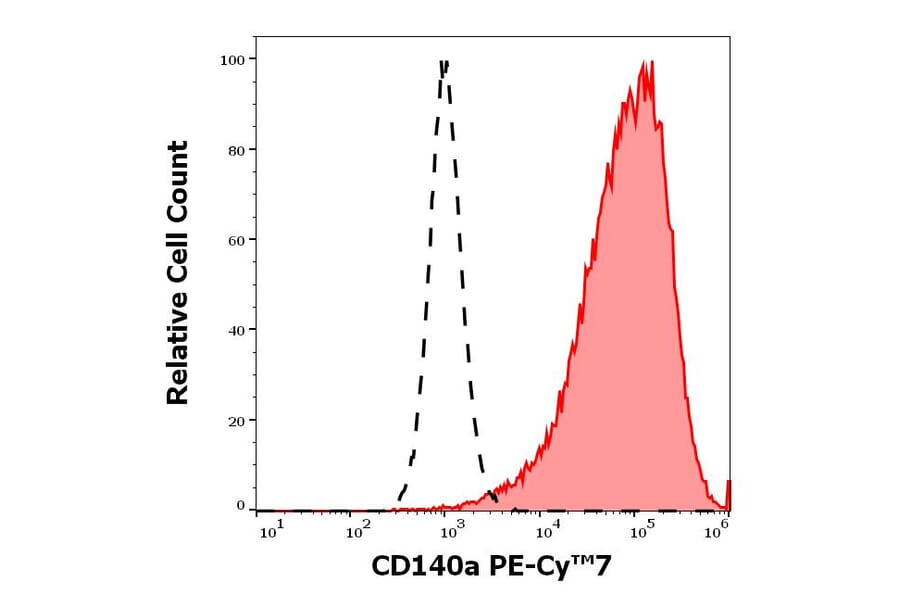 Flow Cytometry - Anti-PDGFR alpha Antibody [16A1] (PE-Cyanine 7) (A320783)