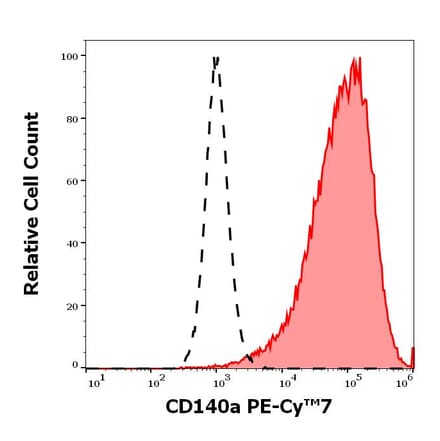 Flow Cytometry - Anti-PDGFR alpha Antibody [16A1] (PE-Cyanine 7) (A320783)