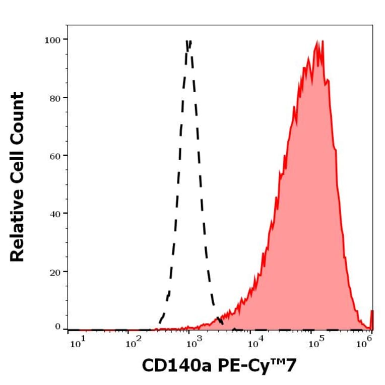 Flow Cytometry - Anti-PDGFR alpha Antibody [16A1] (PE-Cyanine 7) (A320783)