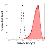 Flow Cytometry - Anti-PDGFR alpha Antibody [16A1] (PE-Cyanine 7) (A320783)