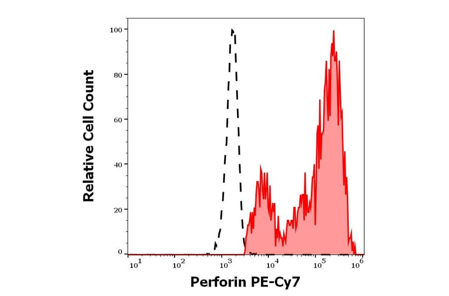 Flow Cytometry - Anti-Perforin Antibody [dG9] (PE-Cyanine 7) (A320784)
