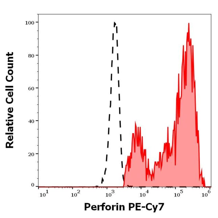 Flow Cytometry - Anti-Perforin Antibody [dG9] (PE-Cyanine 7) (A320784)