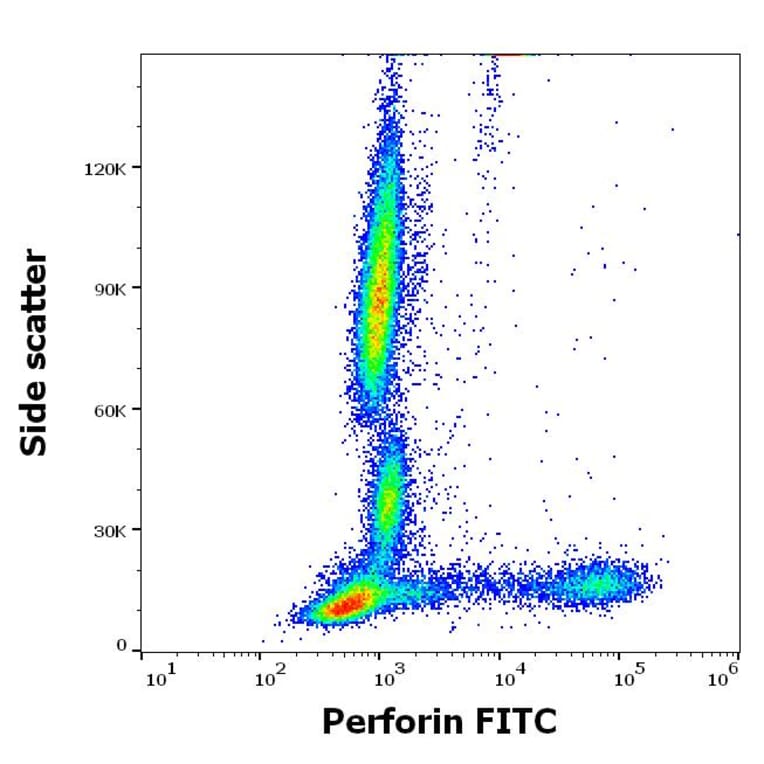 Flow Cytometry - Anti-Perforin Antibody [dG9] (FITC) (A320785)
