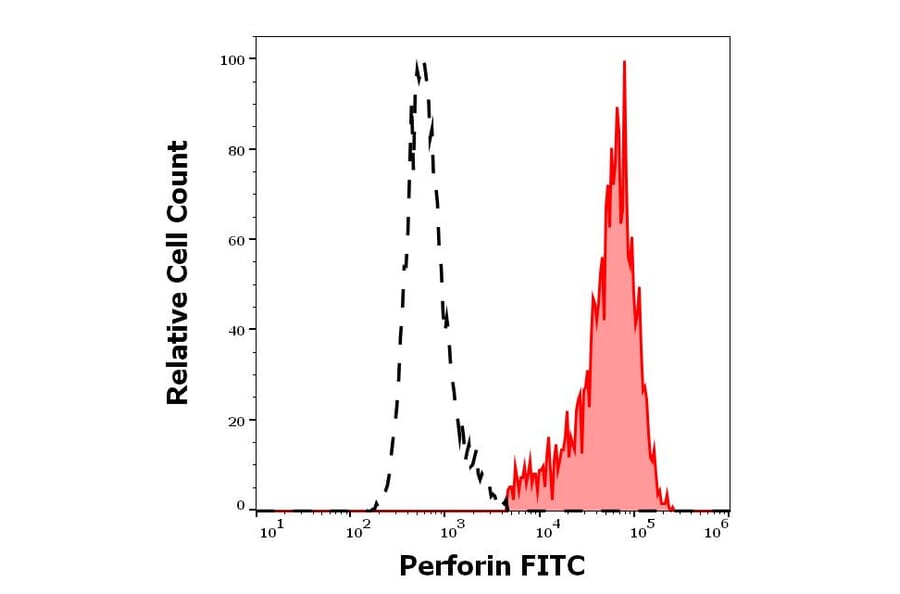 Flow Cytometry - Anti-Perforin Antibody [dG9] (FITC) (A320785)