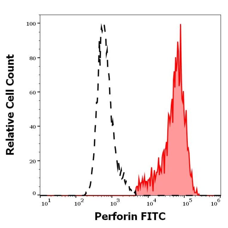 Flow Cytometry - Anti-Perforin Antibody [dG9] (FITC) (A320785)