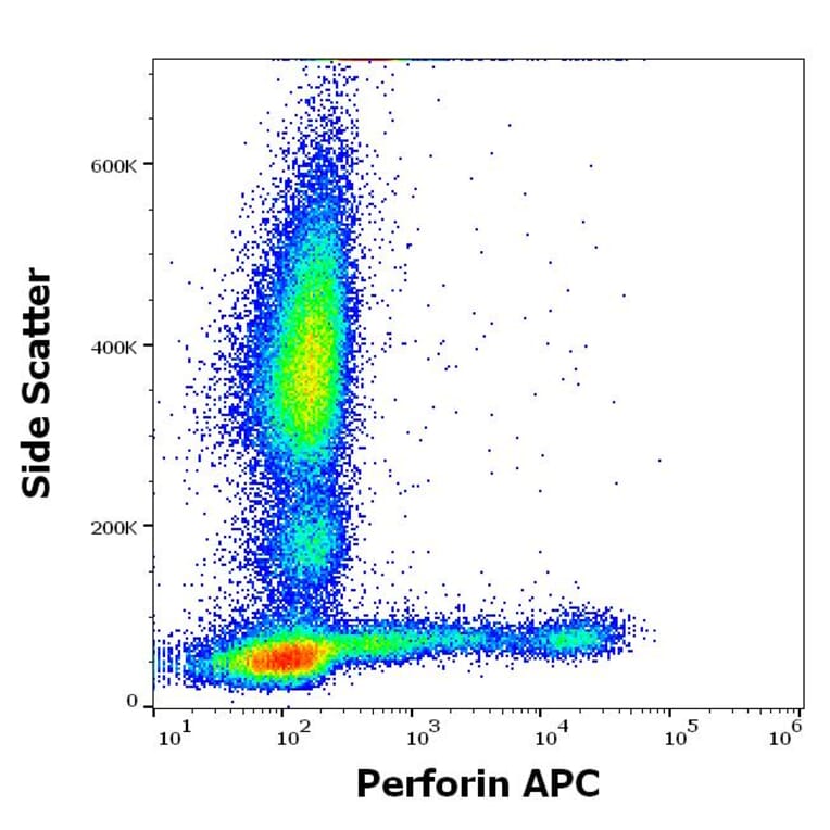 Flow Cytometry - Anti-Perforin Antibody [dG9] (APC) (A320786)