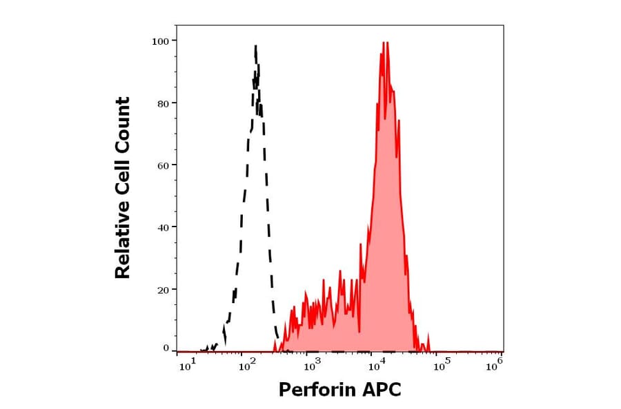 Flow Cytometry - Anti-Perforin Antibody [dG9] (APC) (A320786)