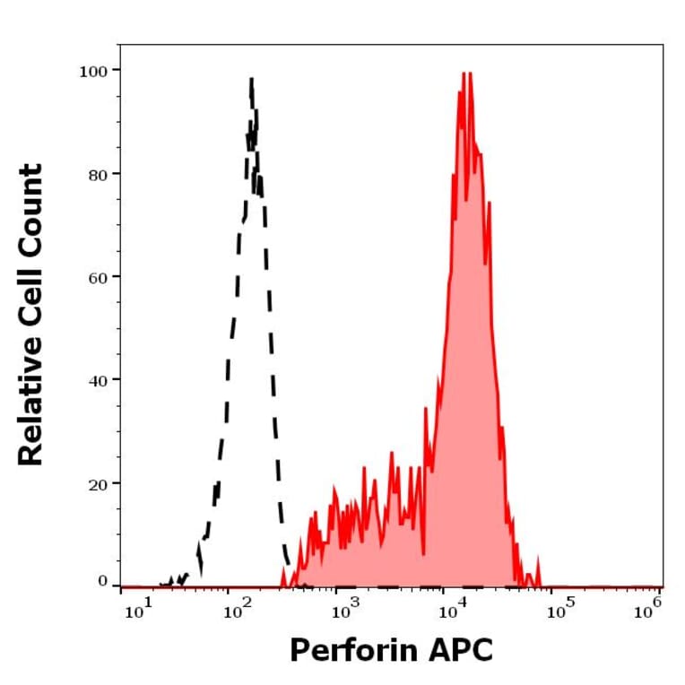 Flow Cytometry - Anti-Perforin Antibody [dG9] (APC) (A320786)