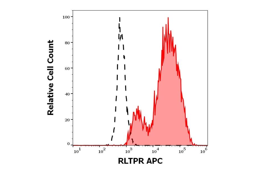Flow Cytometry - Anti-RLTPR Antibody [EM-53] (APC) (A320787)