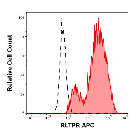 Flow Cytometry - Anti-RLTPR Antibody [EM-53] (APC) (A320787)