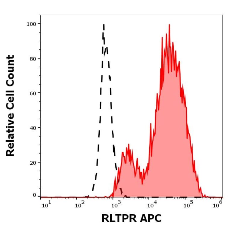 Flow Cytometry - Anti-RLTPR Antibody [EM-53] (APC) (A320787)