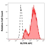 Flow Cytometry - Anti-RLTPR Antibody [EM-53] (APC) (A320787)