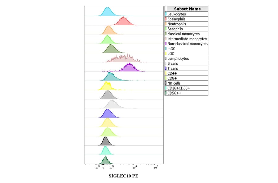 Flow Cytometry - Anti-SIGLEC10 Antibody [5G6] (PE) (A320788)