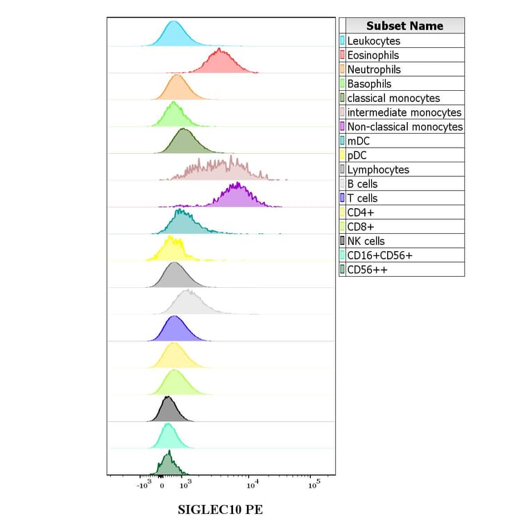 Flow Cytometry - Anti-SIGLEC10 Antibody [5G6] (PE) (A320788)