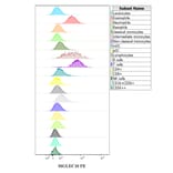 Flow Cytometry - Anti-SIGLEC10 Antibody [5G6] (PE) (A320788)